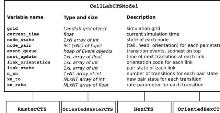 Figure 7. CellLab-CTS class hierarchy and main data structures. The base class, CellLabCTSModel, has four subclasses: RasterCTS, Ori-entedRasterCTS, HexCTS, and OrientedHexCTS