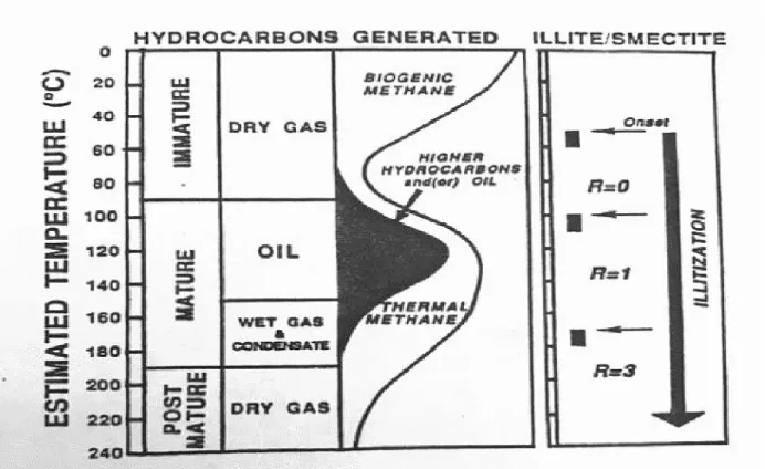 Figure 11: This table was adapted from Pollastro (1993). It is shown that the time and temperature needed to created natural gas coincides with increasing illitization