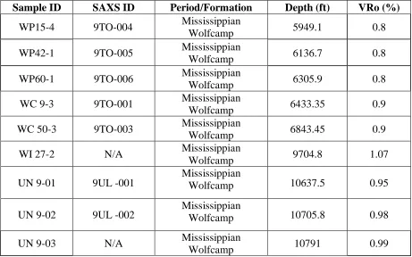 Table 1: In this sample ID depth, geologic formation, and thermal maturity are shown. 