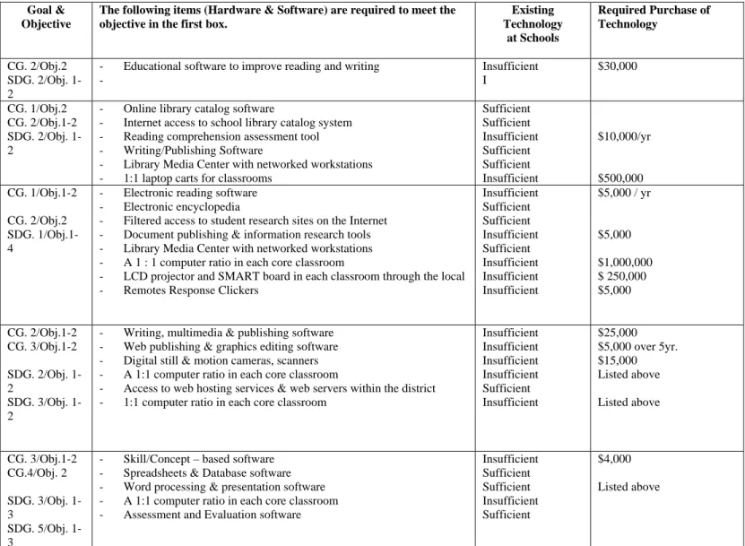 Table 1 below, MUHSD Software &amp; Hardware Chart aligns resources necessary to support the activities in  the curriculum and staff development components of the plan