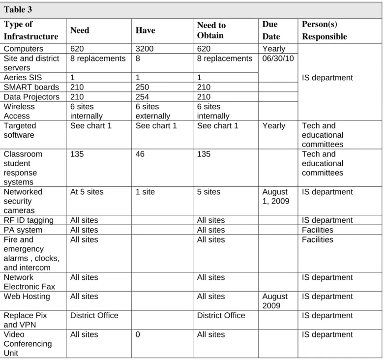 Table 3 lists the computer and infrastructure need for the district; 