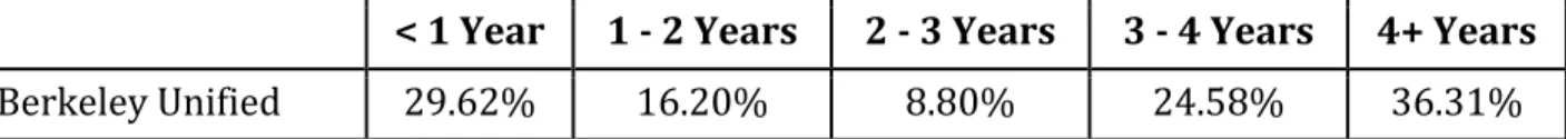 Table	  2:	  Age	  of	  Computers	   	  