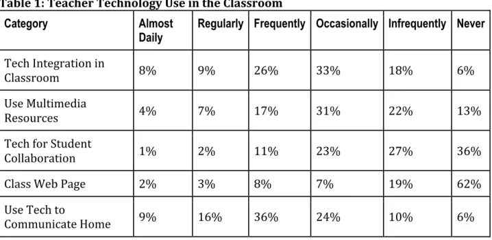 Table	  1:	  Teacher	  Technology	  Use	  in	  the	  Classroom	  