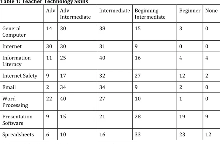 Table	  1:	  Teacher	  Technology	  Skills	   Adv  Adv	  