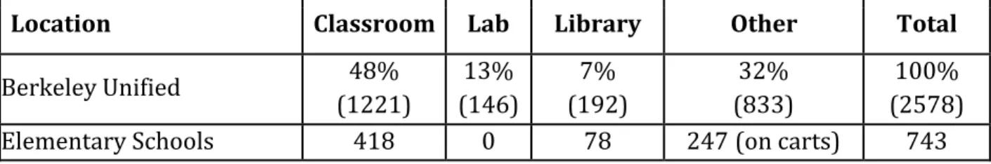 Table	  1:	  Quantity	  and	  Location	  of	  Berkeley	  Unified	  School	  District	  Computers	   	  