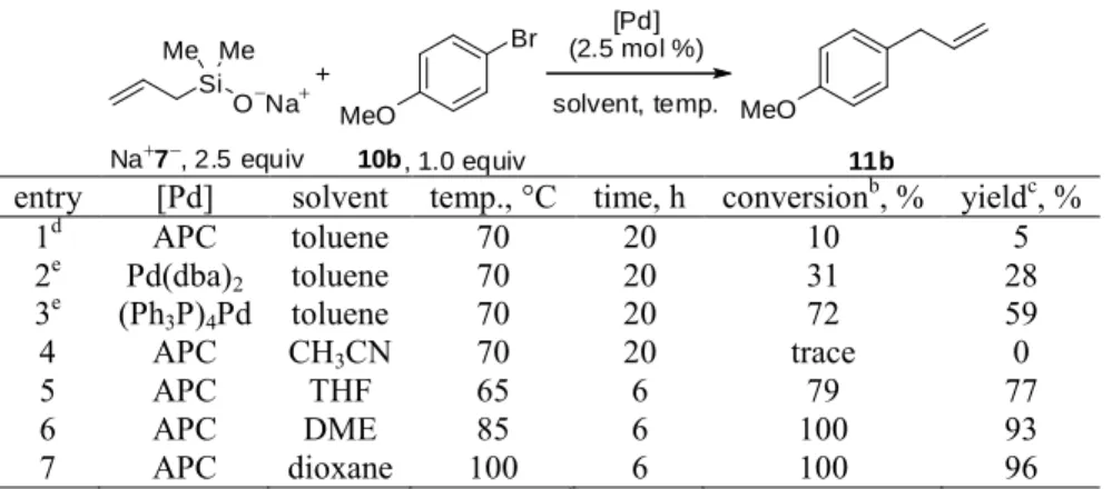 Table 1. Effect of Silanolate Loading on Allylation of 4-Bromoanisole a 