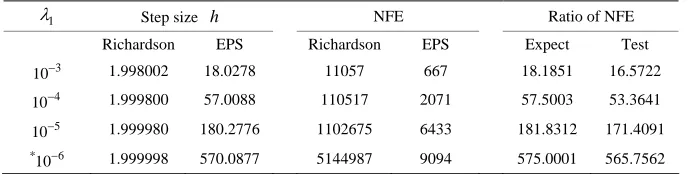 Table 1. 2-Dimension test problem results λλ2 =N= 1.0 , ε= 1.3. 