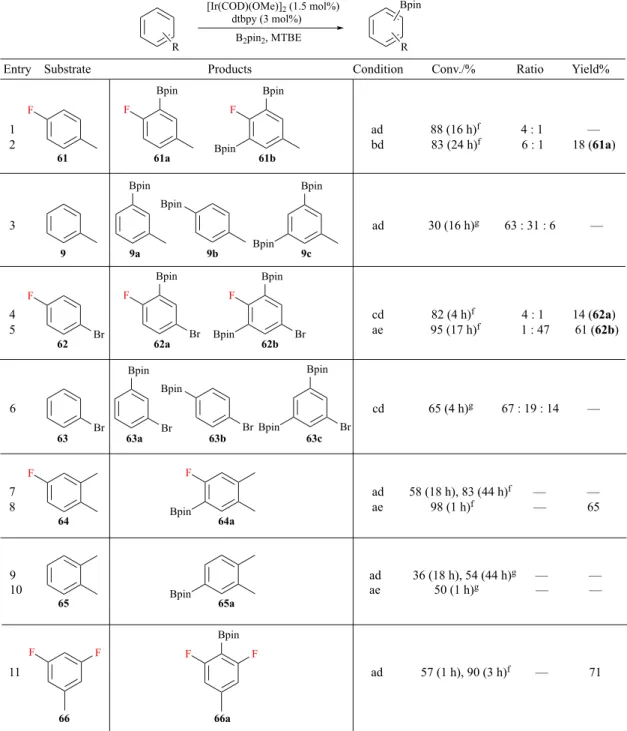 Table 5 Fluorine-assisted ortho-borylation to a C-F bond. 