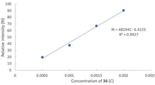 Figure 8 The calibration curve established for substrate 63. 
