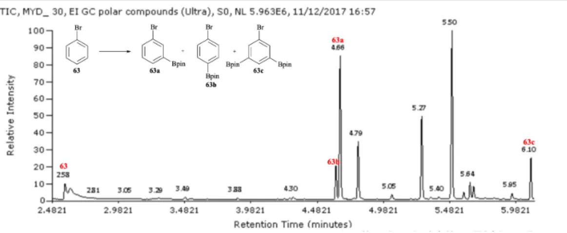 Figure 9 GC-MS analysis of borylation of 63. 