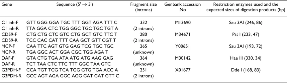 Table 1: Oligonucleotide primers used for PCR, and the corresponding restriction endonucleases used for product confirmation.