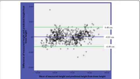 Fig. 3 Bland-Altman plot of measured height and predicted height from knee height among Ethiopian adults in Jimma University, March 2016