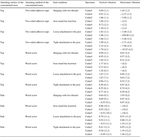 Table 3  Results with the concentrated mass for the actual size round bar