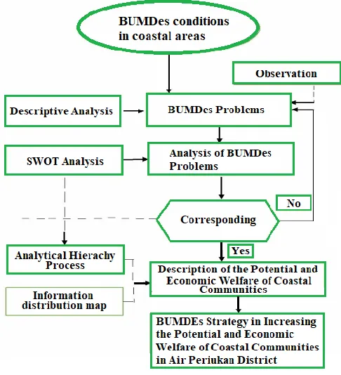 Table 3. Internal Factors of BUMDes Condition in Coastal Areas of Seluma Regency  