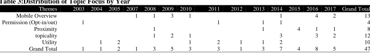 Figure 2: Research Categorization 