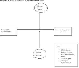 Figure 3:Ephemeral Push Mobile Communication  
