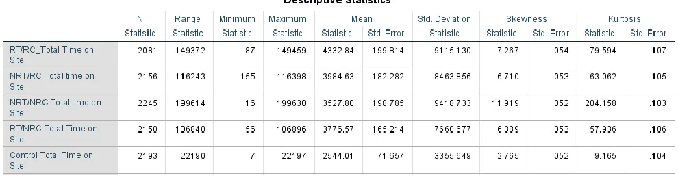 Figure 6: Descriptive Statistics: Total Contacts 