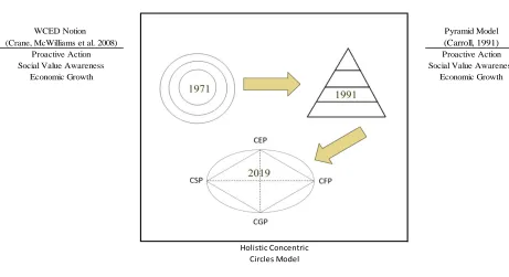 Figure 3. The evolution of the concentric circles model.  WCED = World Commission on Environment and Development; CGP = corporate governance performance; CEP = corporate environmental performance; CSP = corporate social performance; CFP = corporate financi