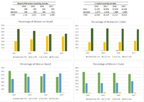 Figure 5. Coding for female representation in C-suites and boards of directors.  Panel a) is the total count for board of directors by gender in each year; b) is the total count for C-suite members by gender in each year; c) is the total count of women dir