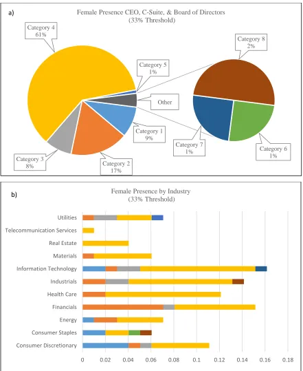 Figure 6. Combination female representation, 2017.  Panel a) is the total female representation of C-suite members and directors by category as defined in Table 5