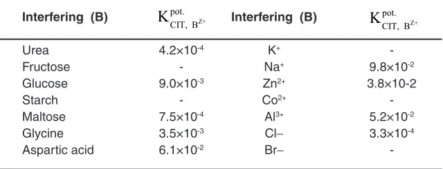 Table 1: Composition of different CT membranes and slopes of the corresponding calibration graphs at 25.0°C