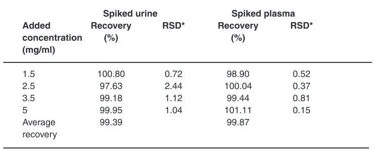Table 4: Determination of citapolarm hydrobromide in spiked plasma and urine samples applying the standard addition method at 25.0°C