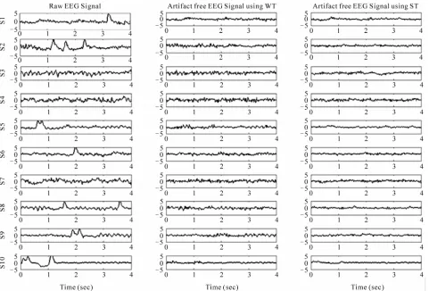 Figure 5. Comparison of artifact removal using ST and WT for ten 4-second EEG segments