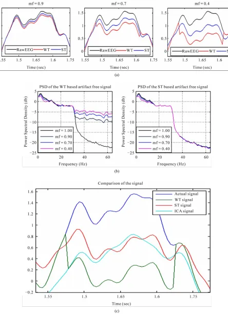 Figure 4. (a) An artifact zone of the signal and its removal using WT and ST for three different multiplying factors (mf = 0.9, 0.7 and 0.4) and (b) corresponding PSDs; (c) An artifact zone of the signal and its removal using ICA, WT and ST
