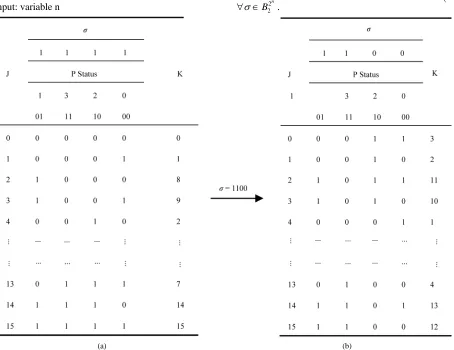 Figure 2. Complementary Example, (a).The Permuatation Table of 1320(1111); (b).The Complementary Table of 1320(1100)