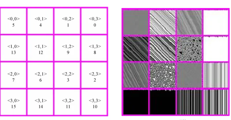 Figure 6. The 2D matrix diagram and the visual result of 13201100logic system through experimentation to use an algo- .http://csrc.nist.gov/groups/ST/toolkit/rng/index.html 