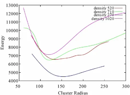 Figure 7. Plot of energy consumed vs cluster radius for dif- ferent node densities.  