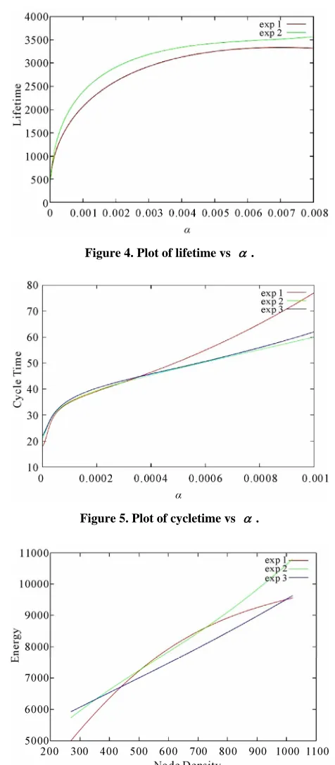 Figure 4. Plot of lifetime vs  . 