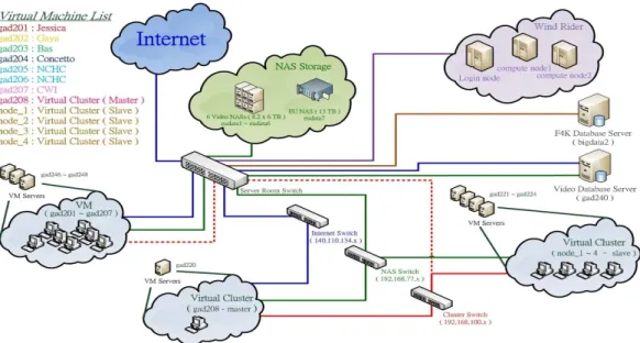 Fig. 1. An overview of the hardware architecture available for F4K. The main components include high-performance computing machines, database servers, video storage facilities and web servers.