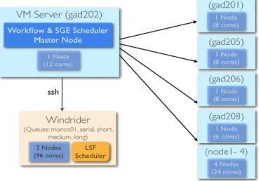 Fig. 5. The F4K computing environment is a heterogeneous platform made up of a group of virtual machines (VM cluster) and a supercomputer (Windrider).