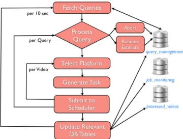 Fig. 6. The workflow engine is responsible for processing on-demand user queries &amp; batch tasks