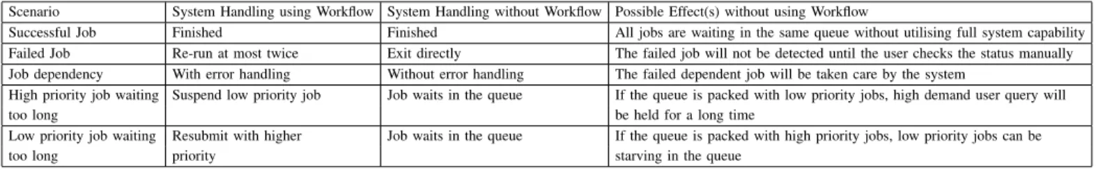 TABLE V. S UMMARY OF POSSIBLE IMPACTS WHEN ERROR HANDLING SYSTEM IS NOT USED Scenario System Handling using Workflow System Handling without Workflow Possible Effect(s) without using Workflow