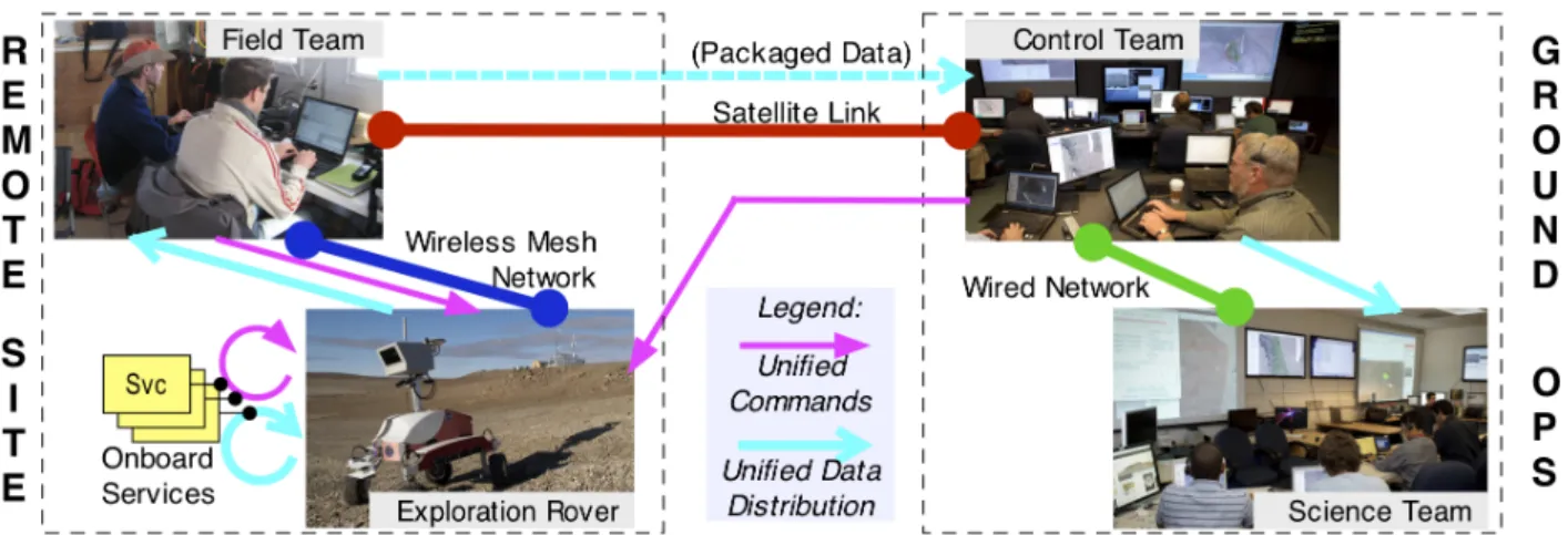 Figure 2: Typical use of SORA across a full field deployment. Common unified interfaces are shared at each node
