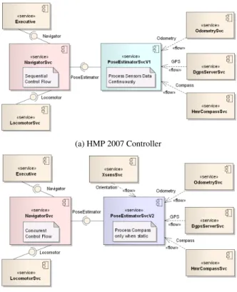 Figure 4: Two successive versions of the K10 controller (only few services shown).
