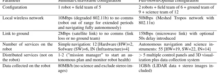 Table 1: Range of key parameters during field tests using SORA