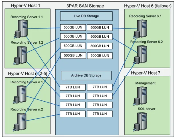 Figure 3.  The logical layout of the Hyper-V hosts to the storage