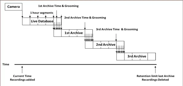 Figure 4  - The Storage container with a live database and 3 archives