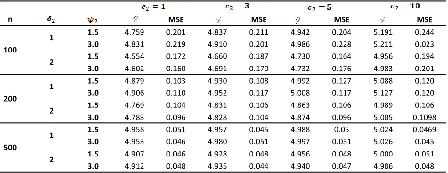 Table 11:   Bayes’  Estimates of Estimators along with their Mean Square Errors  under Chi-squares – Exponential  prior  distribution when γ=5
