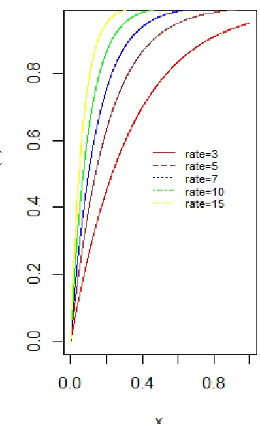 Figure 1: PDF curve of an Exponential Distribution at Different Values of Rate Parameter  