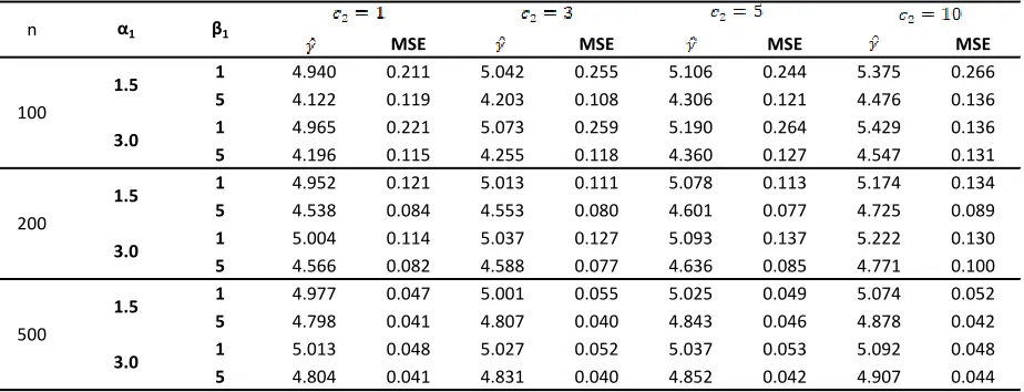 Table 3:   Bayes’ Estimates of Estimators along with their Mean Square Errors under Extension  of Jeffrey prior  distribution when γ=5