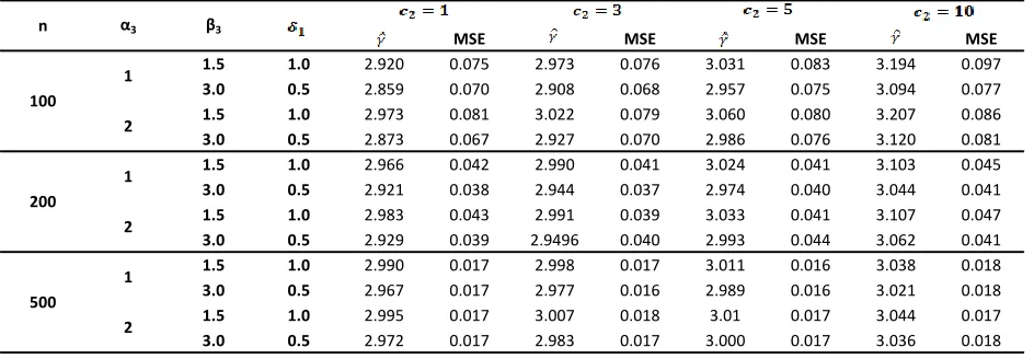 Table 6:   Bayes’ Estimates of Estimators along with their Mean Square Errors under Gamma – Chi-Squares prior distribution when γ= 3