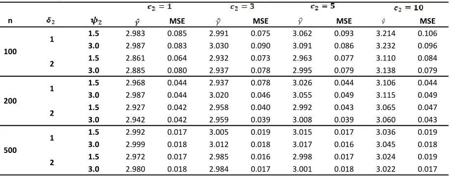 Table 9:   Bayes’  Estimates of Estimators along with their Mean Square Errors  under  Gamma – Exponential  prior distribution when γ= 5