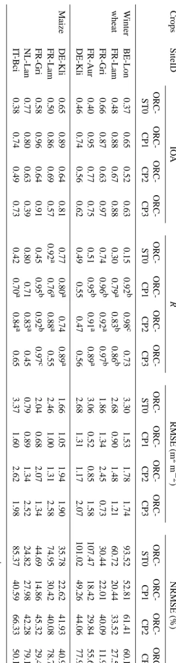 Table 4. Comparisons between observations and different simulations.
