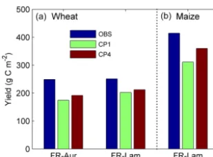 Figure 6. Comparisons of the observed (blue bars) and modeledand maize(green bars for ORC-CP1 and brown bars for ORC-CP4; see Ta-ble 3) harvested crop yields in different sites for winter wheat (a) (b).