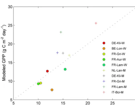Figure 9. Same to Fig. 8 except for latent heat ﬂuxes (LE).