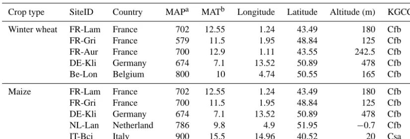 Table 1. Basic geography and climate information for different crop sites.
